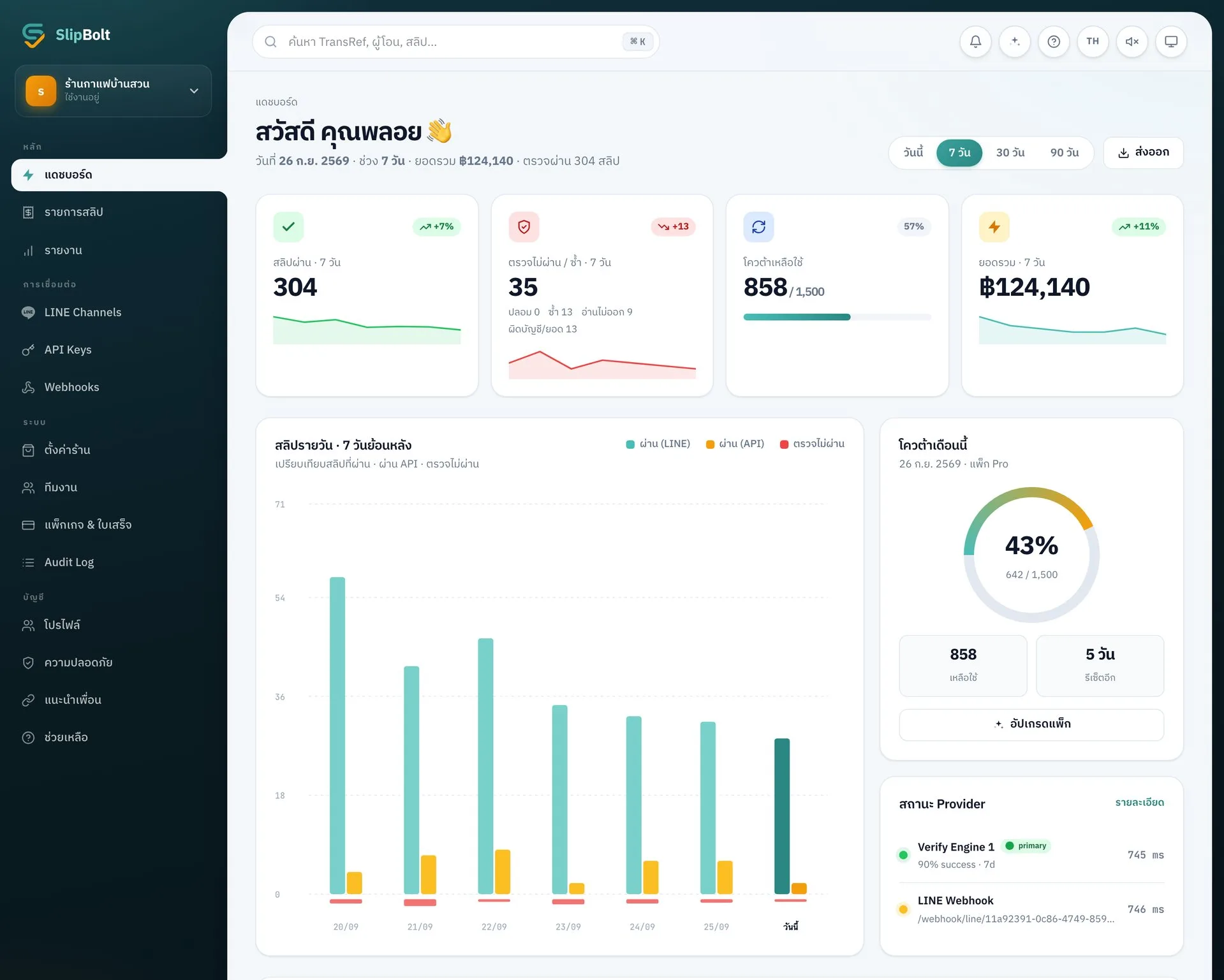 หน้า Dashboard ของ SlipBolt: ยอดรวม 7 วัน สลิปผ่าน/ไม่ผ่าน กราฟรายวัน และโควต้าเดือนนี้ (ข้อมูลตัวอย่าง)